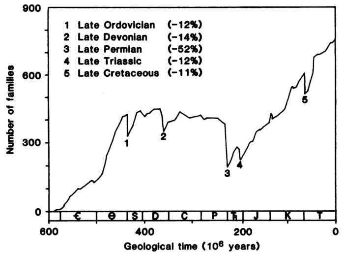 Are We Really In A Sixth Mass Extinction?