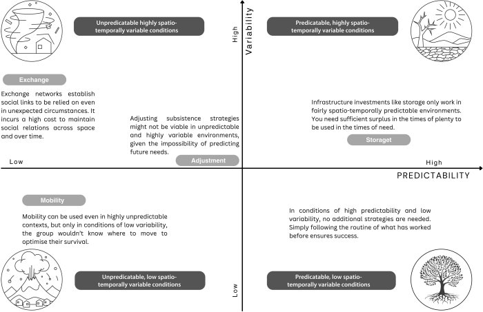 What Were the Most Common Ancient Resilience Strategies To Cope With Crises?